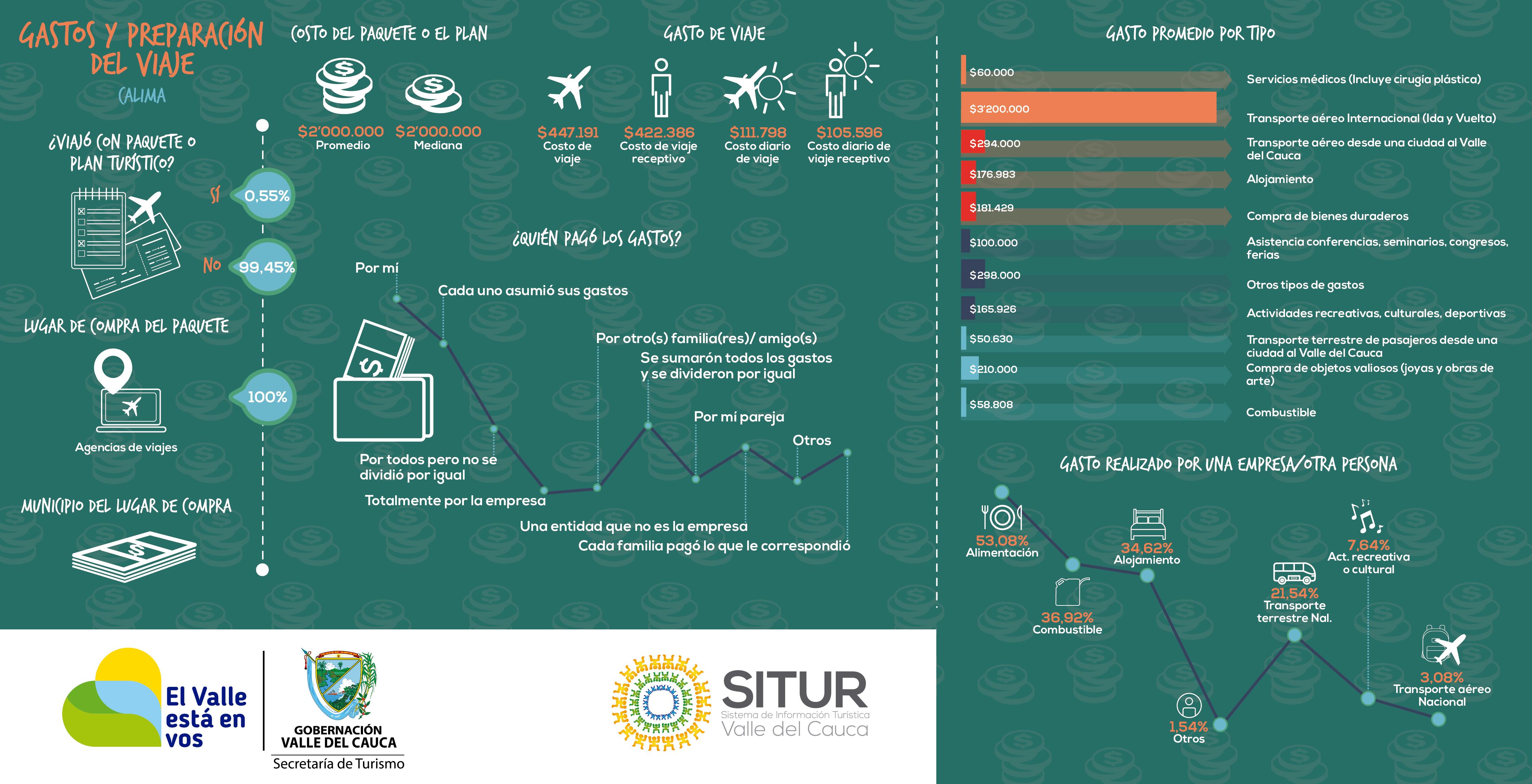 publicacion/infografia-de-la-medicion-del-turismo-receptivo--calima--gastos-y-preparacion-del-viaje-